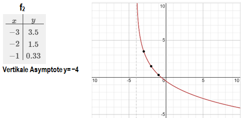 Graph von