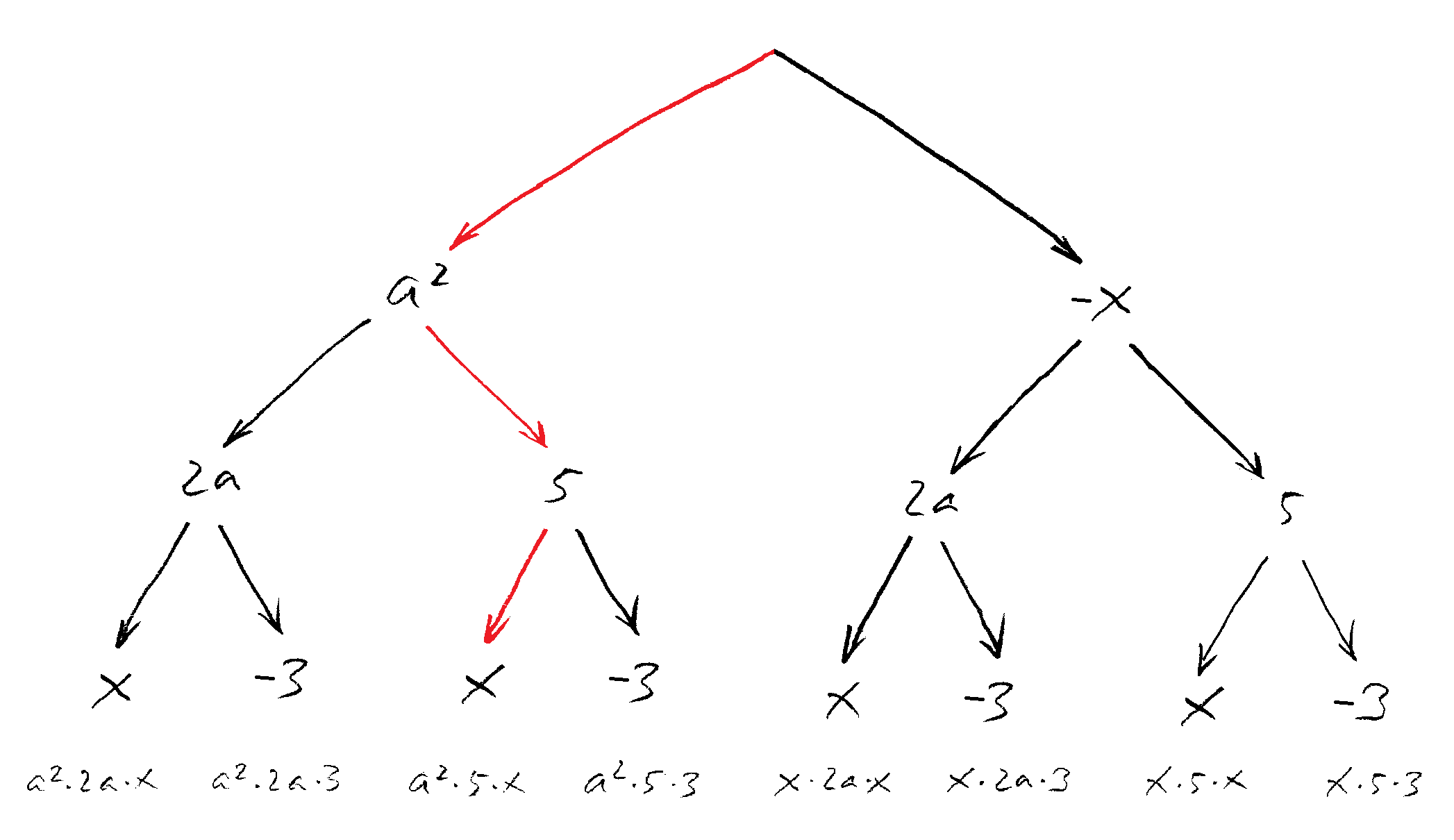 Baum-Schema für das dritte Beispiel