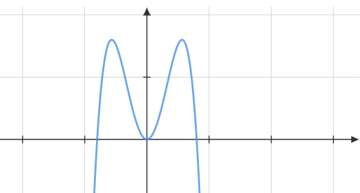 Skizze als Hilfe. Das ist nicht der Graph von  .