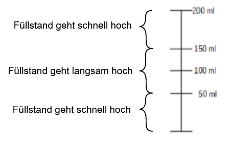 Skala (a) ist richtig.