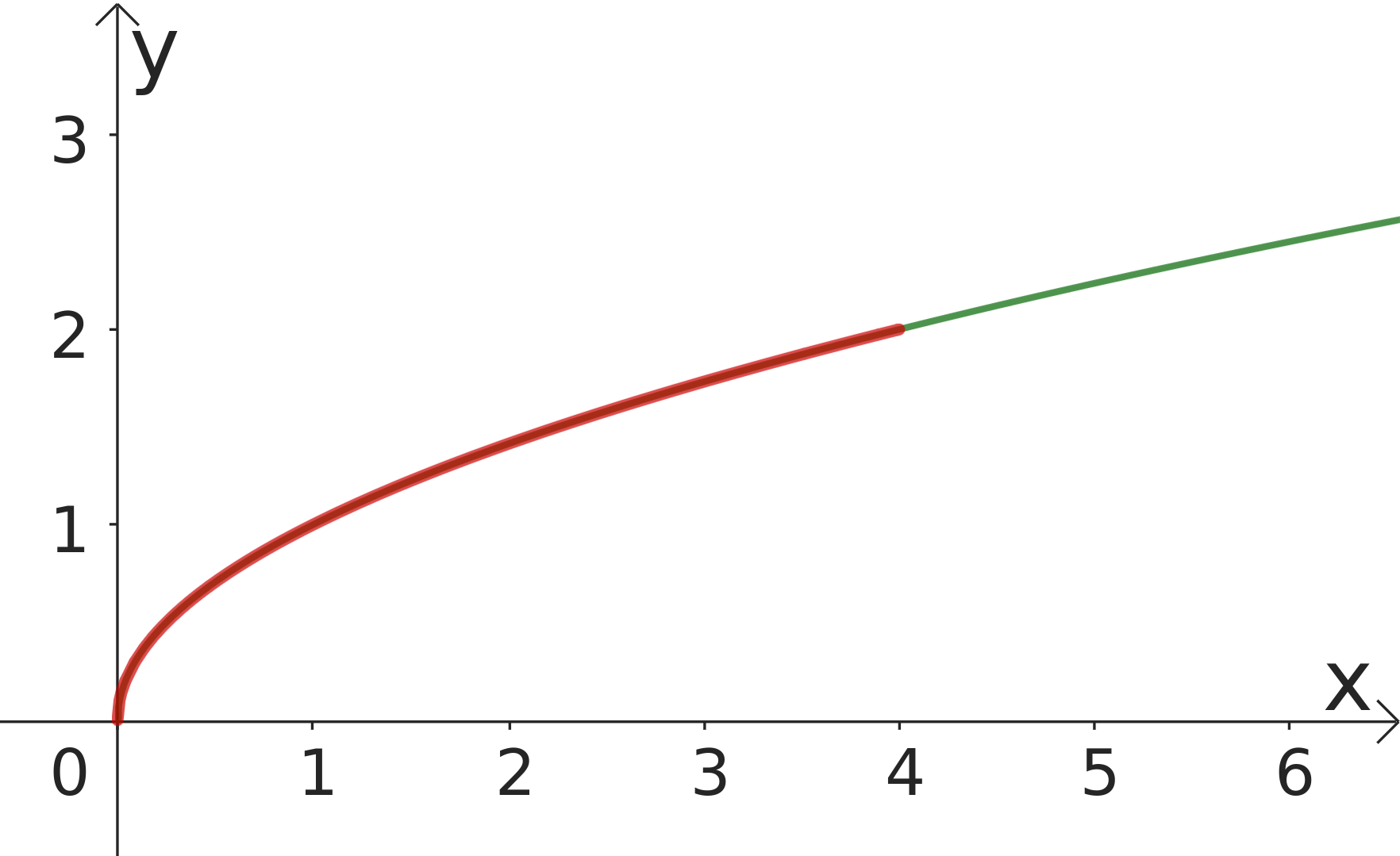 Länge des Graphen für 0<x<4