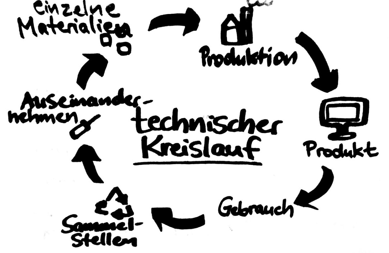 Cradle to Cradle lernen mit Serlo!
