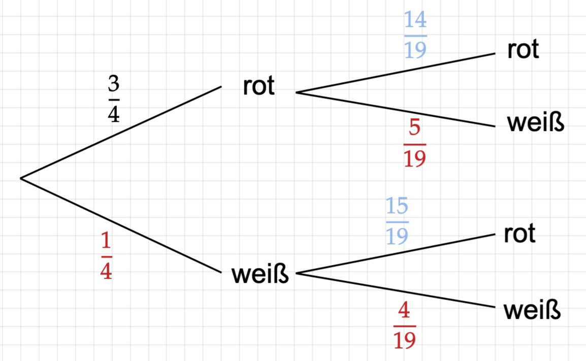 Baumdiagramm