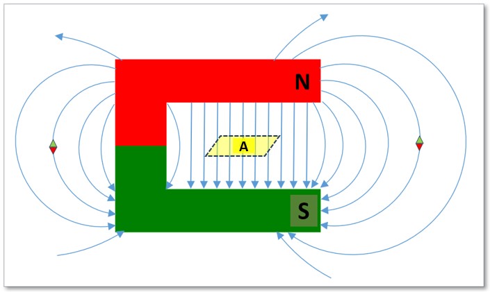 Abb. 6: Die Magnetischen Feldlinien eine Hufeisenmagneten durch eine definierte Fläche A