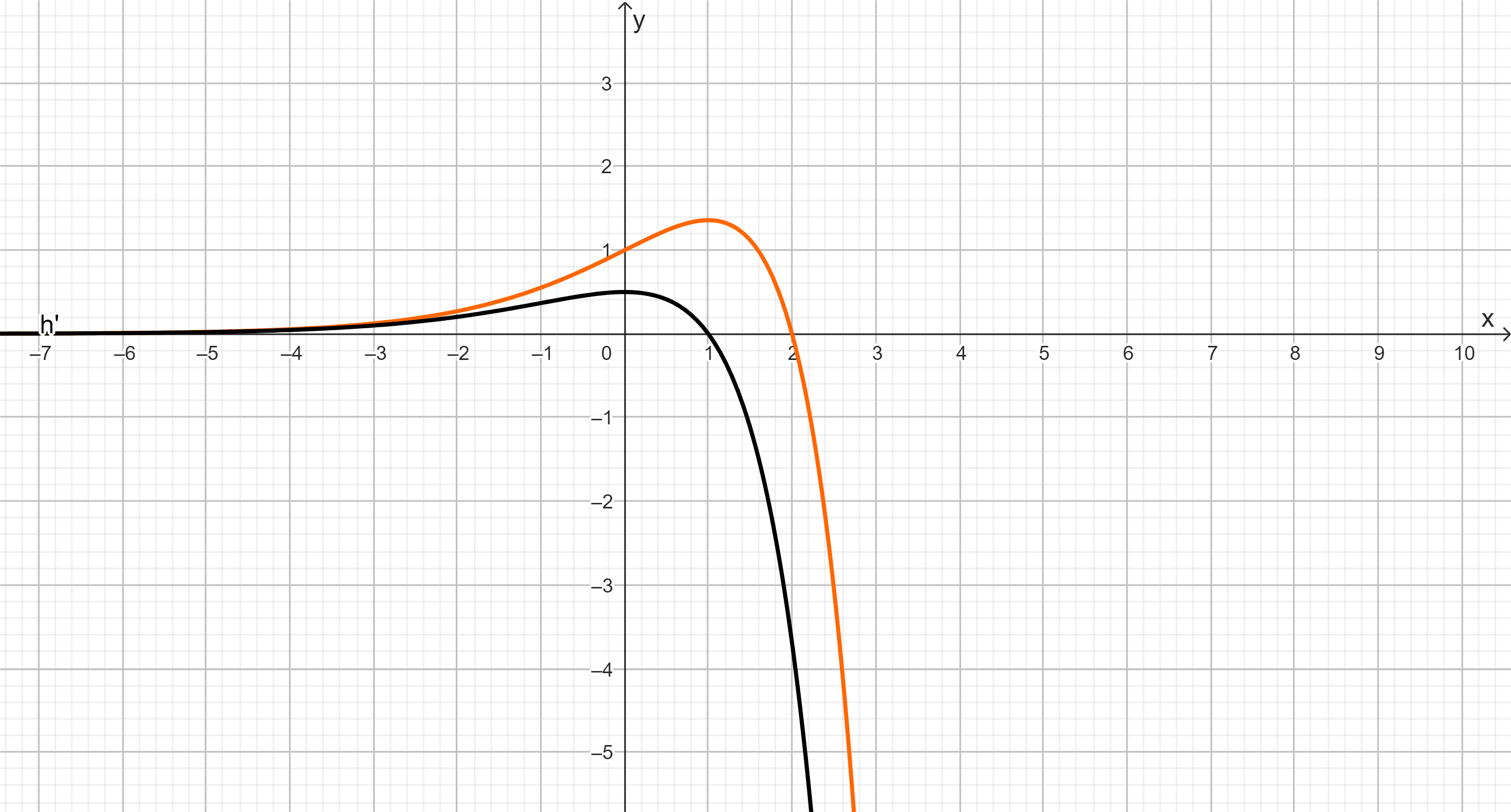 Graphen der Funktionen h und h'