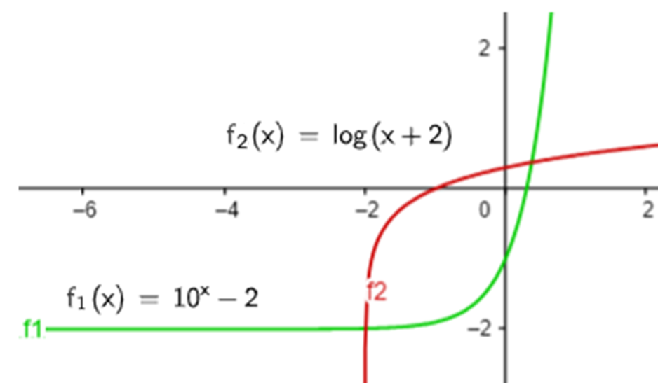 Graphen von Funktion  und Umkehrfunktion