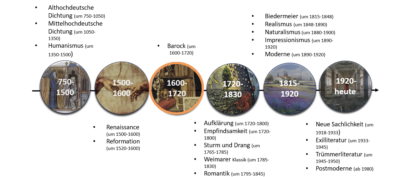 Zeitstrahl der literarischen Gattungen (eigene Abbildung)