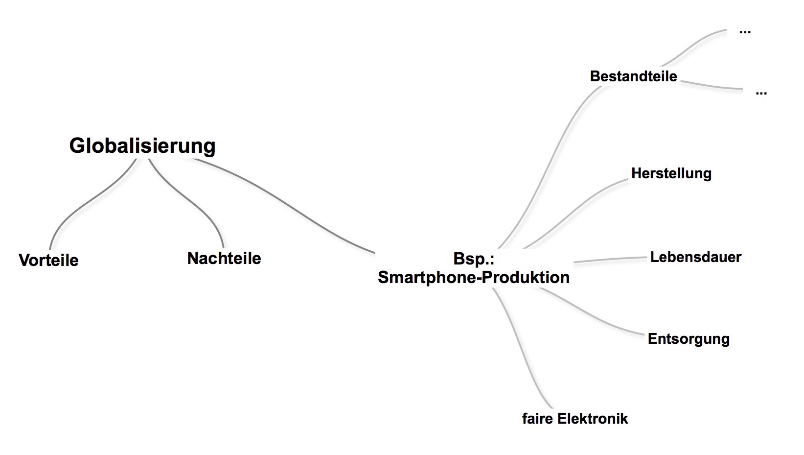 Gründe Für Die Globalisierung Smartphone oder Schrottphone? – Globalisierung verstehen | Globalisierung