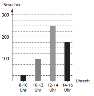 Säulendiagramm zur Aufgabe