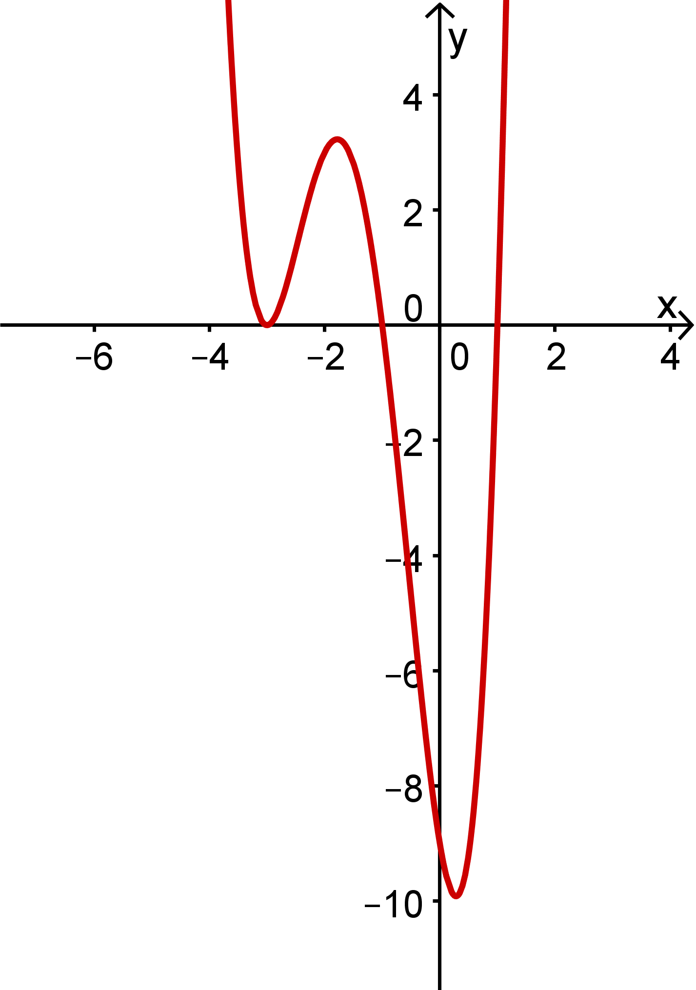 Graph von f