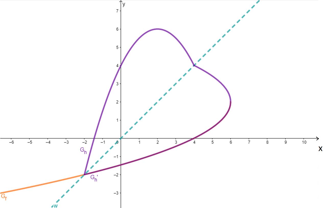 Graph h und der Graph der Umkehrfunktion