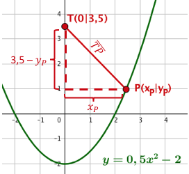 Graph Funktion Parabel