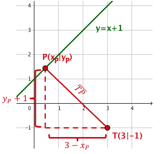 Darstellung und Analyse des Funktionsgraphen