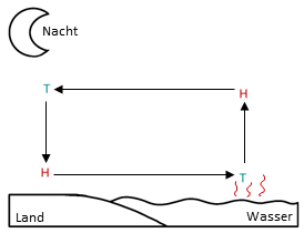 Abb. 2: Landwind, eigene Darstellung