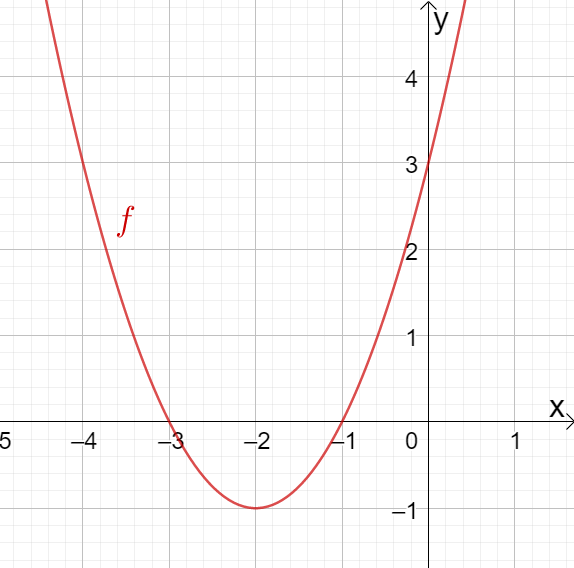 Graph einer Parabel mit zwei einfachen Nullstellen