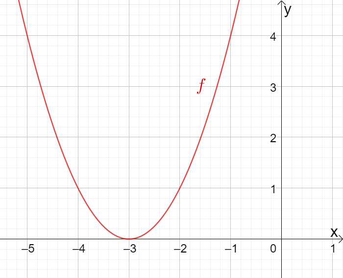 Funktionsgraph einer Parabel mit doppelter Nullstelle