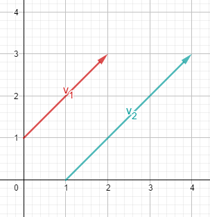 Graphik linear abhängige Vektoren