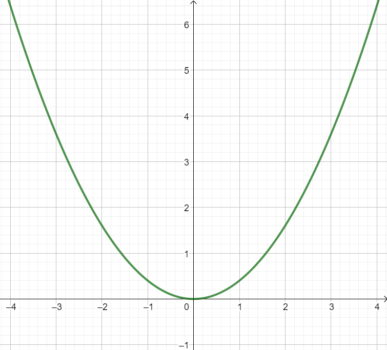 Парабола функции y x2. Y 2x во второй степени график. График параболы y x2. Парабола y=0,5(x-1)^2+2. Y x 11 2 e 3 x