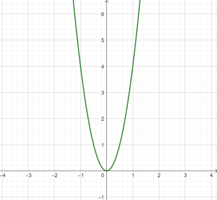 z.B. y=4x^2