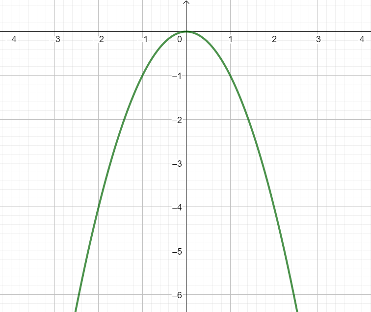 y=-1 \cdot x^2 = -x^2
