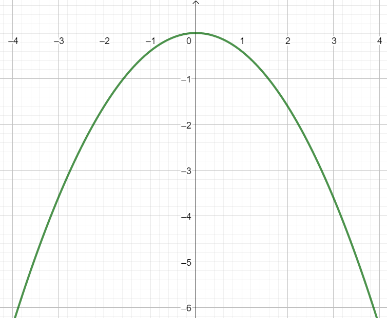 z.B. y=-0,4x^2