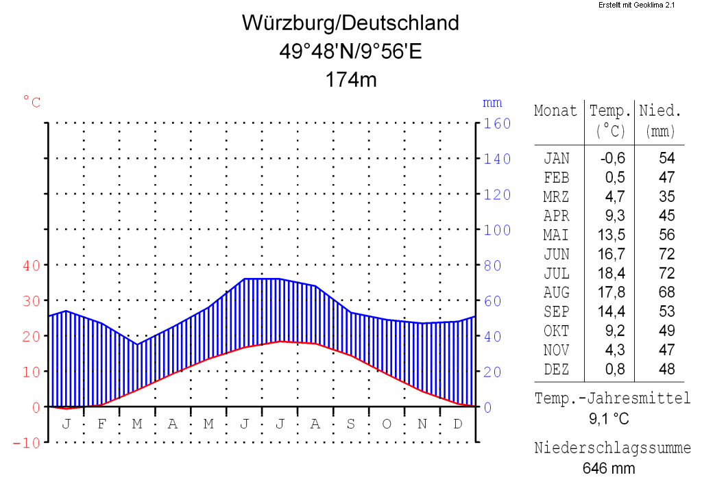 Klimadiagramm von Würzburg