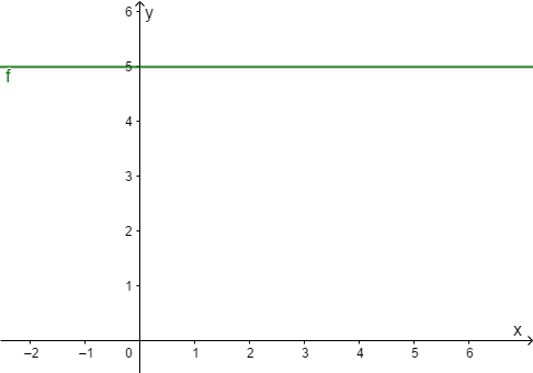 konstante funktion graph
