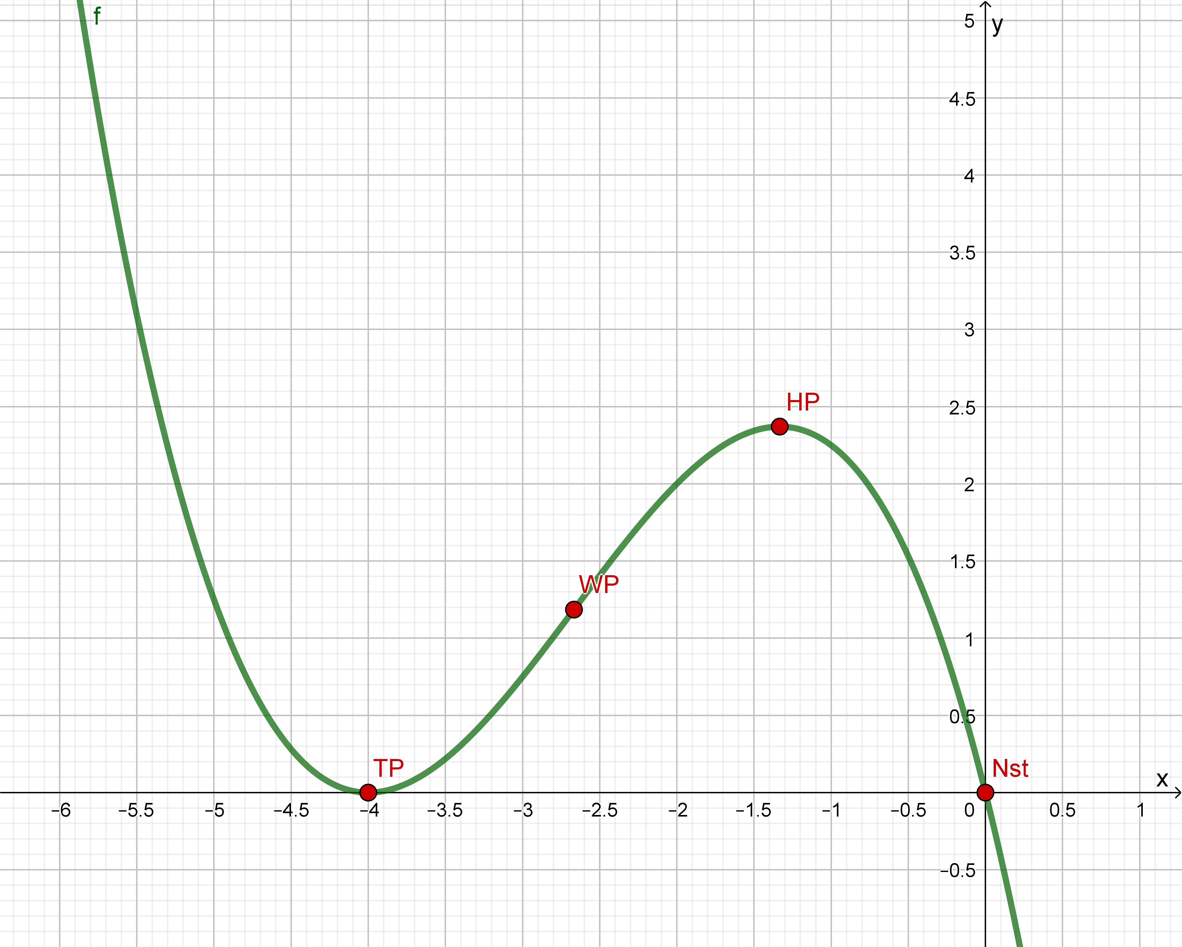 Graph einer Funktion 3. Grades