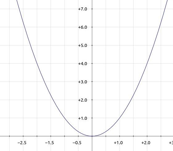 Graph einer Funktion