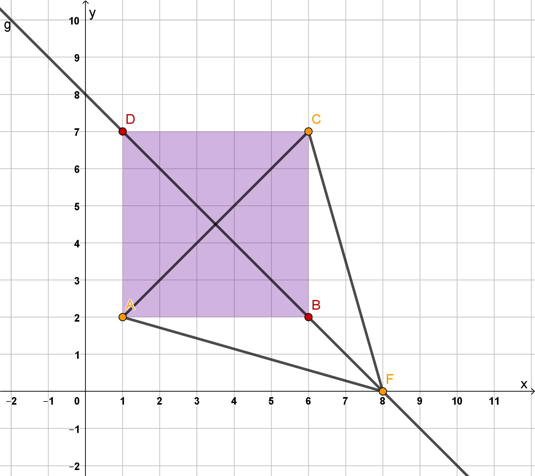 Koordinatensystem mit Quadrat