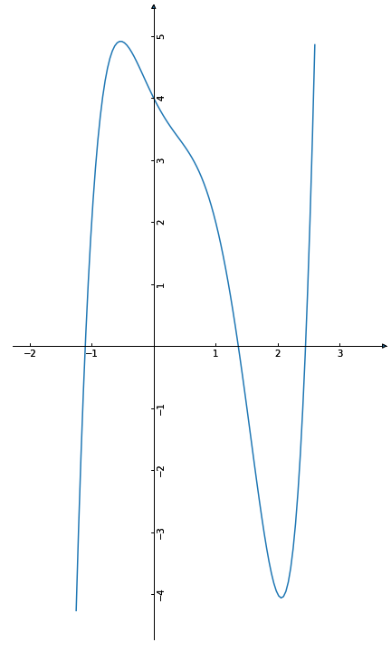 Funktionsgraph des Polynoms