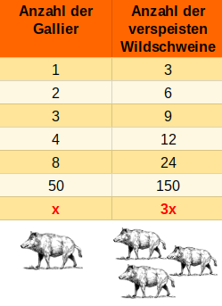 direkte Proportionalität