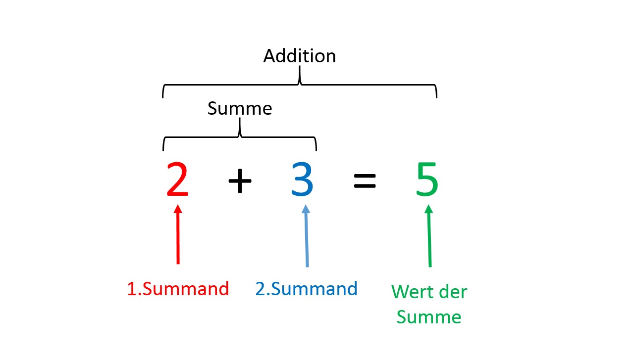 Bestandteile einer Summe, Summand