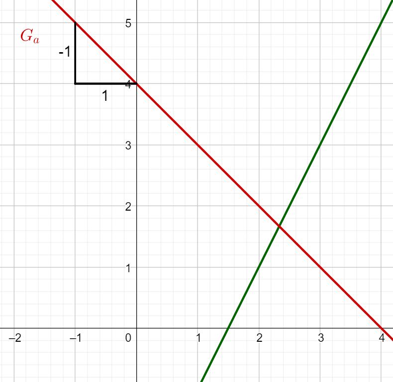 Aufgaben zu linearen Funktionen - lernen mit Serlo!