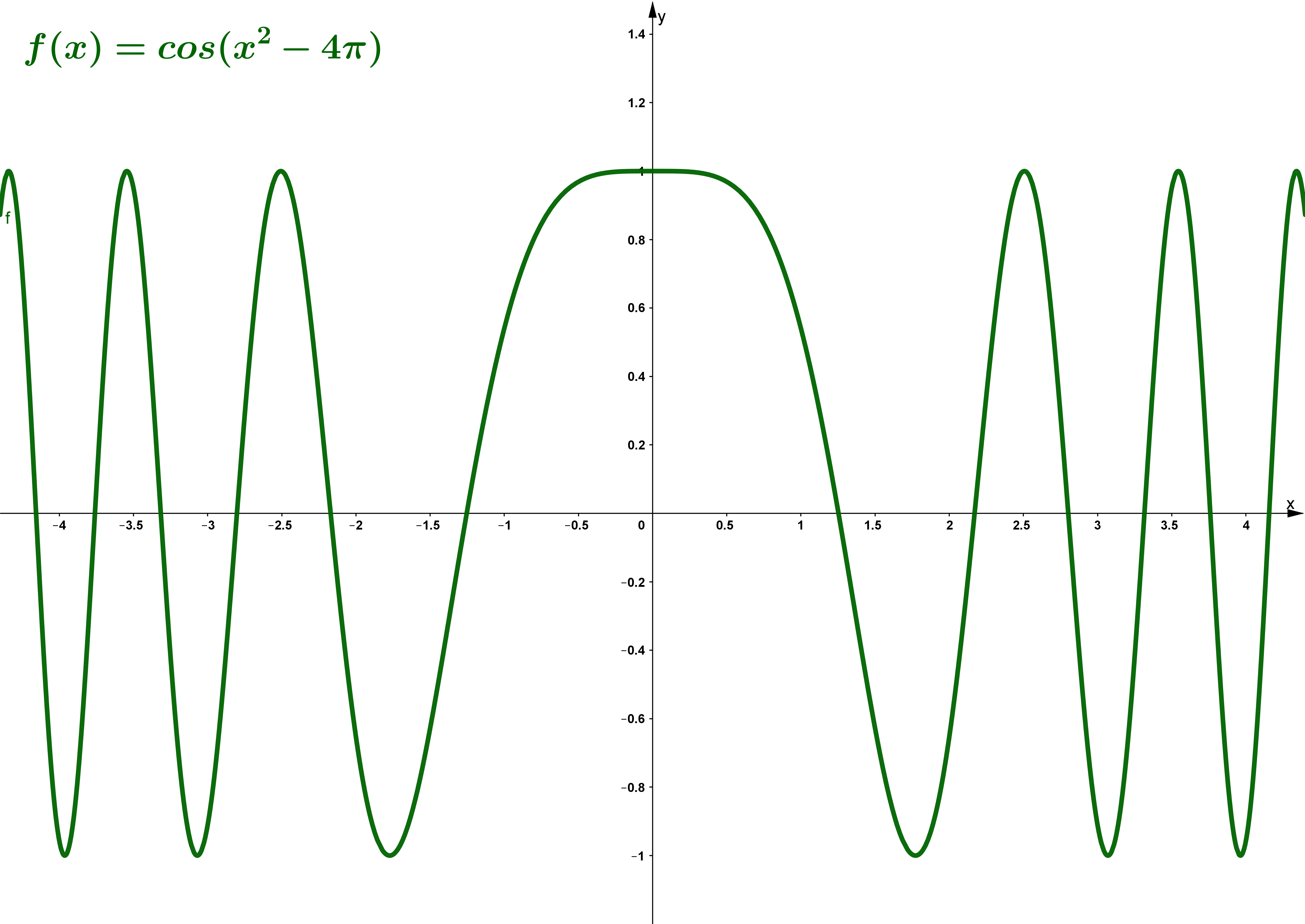 Graph einer Cosinusfunktion