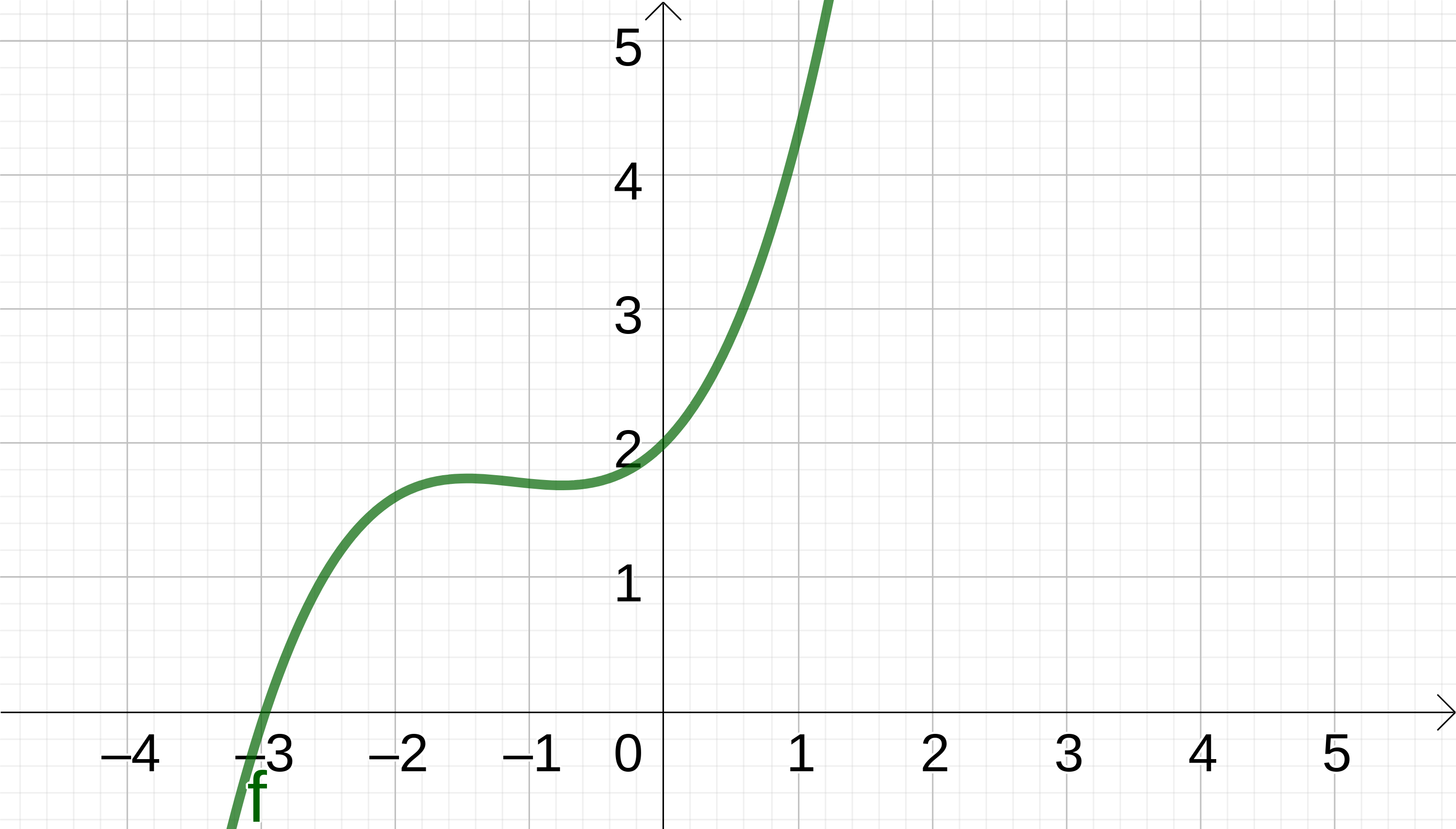 Graph einer Polynomfunktion vom Grad 3