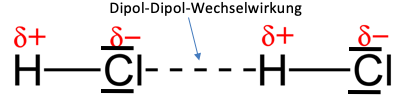 Abbildung 9: Zwei Hydrogenchlorid-Moleküle, deren Partialladungen eingezeichnet sind und sich aufgrund der Dipol-Dipol-Wechselwirkungen anziehen