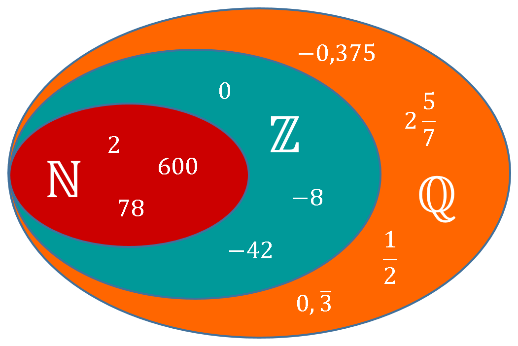 rationale Zahlen