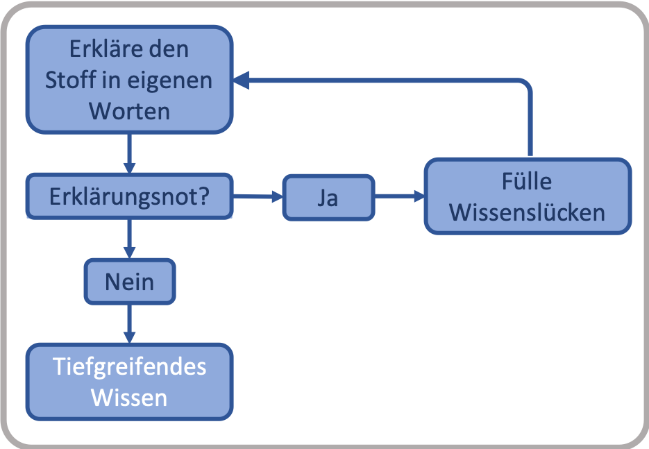 Entschiedungsbaum