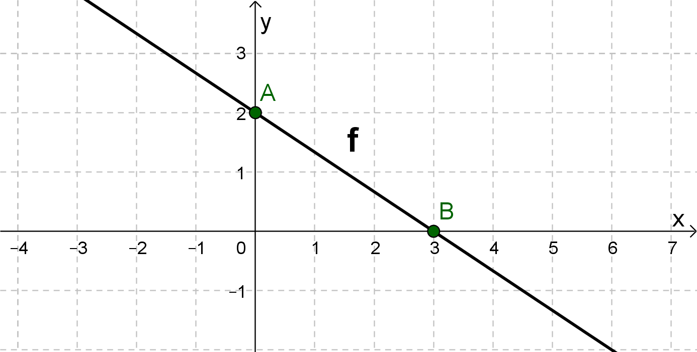 Gerade f(x) = -2/3 x + 2 im Koordinatensystem eingezeichnet