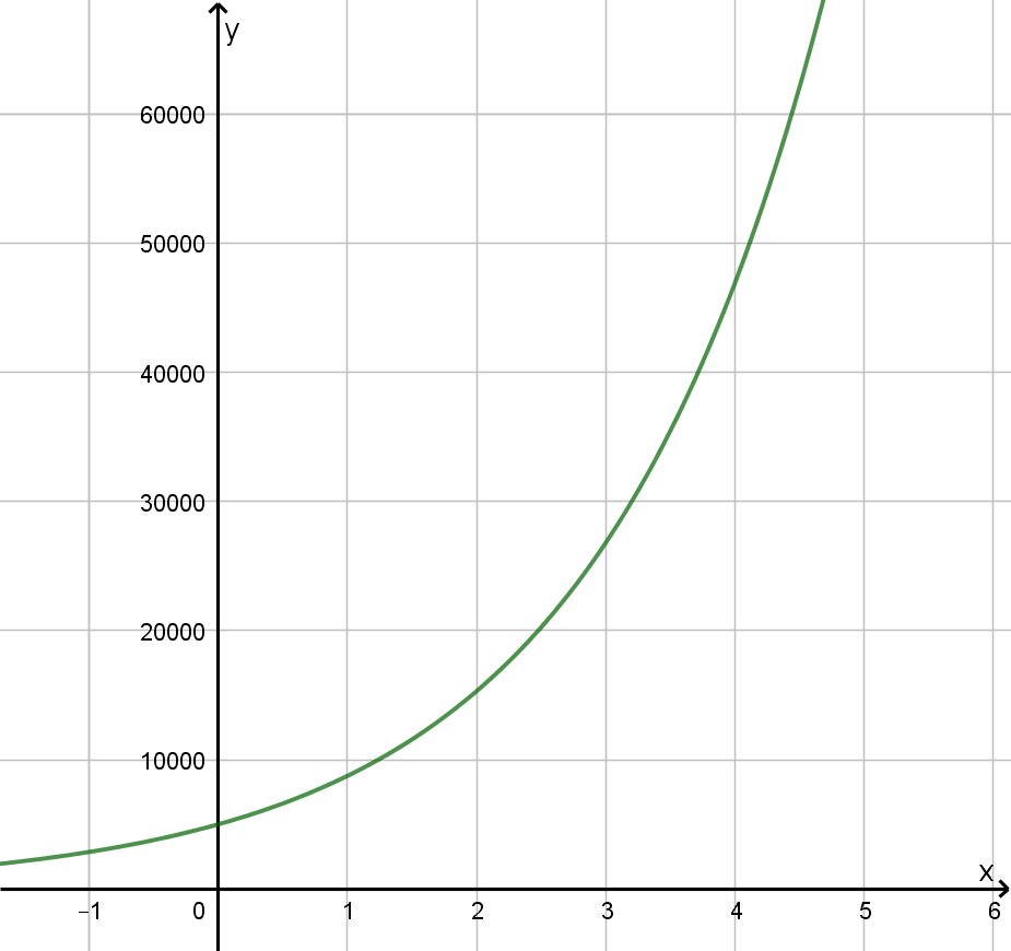 Graph der Exponentialfunktion
