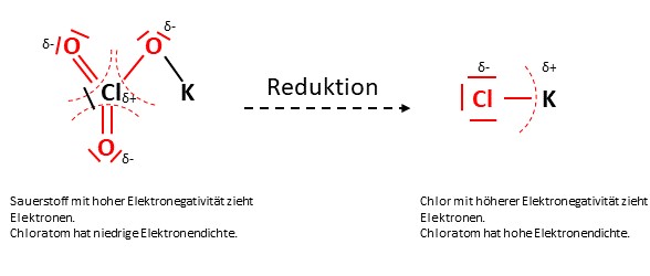 Reduktion von Kaliumchlorat zu Kaliumchlorid.