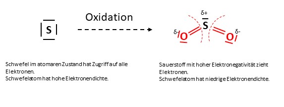 Oxidation von Schwefel zu Schwefeldioxid.