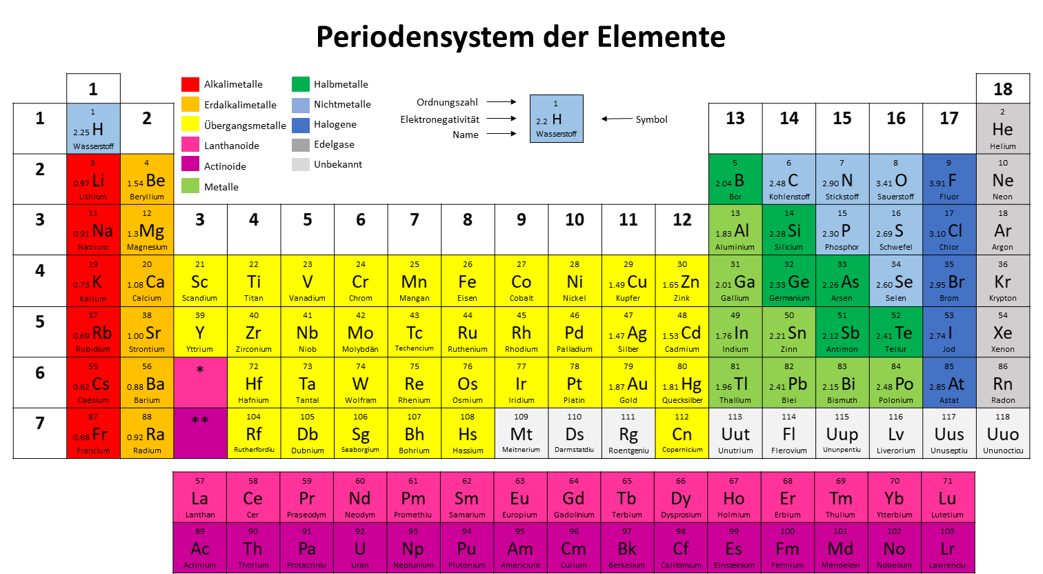 Periodensystem der Element