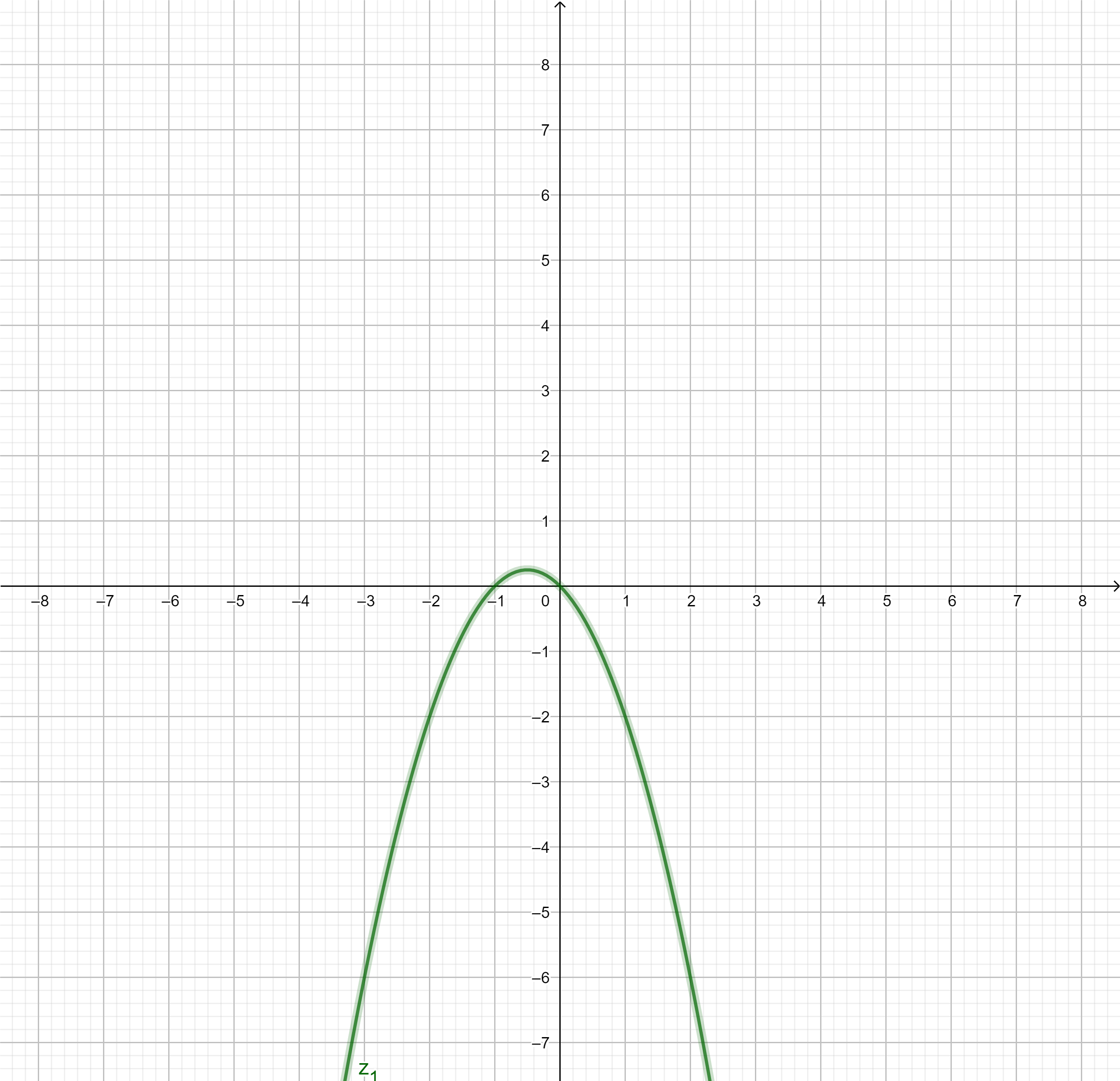 Graph der zur 1. Ableitung vorzeichengleichen Funktion