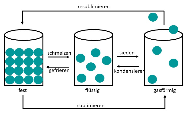 Ethanol Aggregatzustand Bei 20 C MVFG