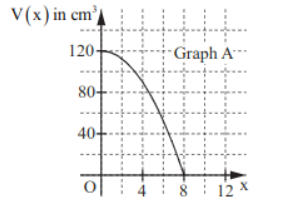 Graph A