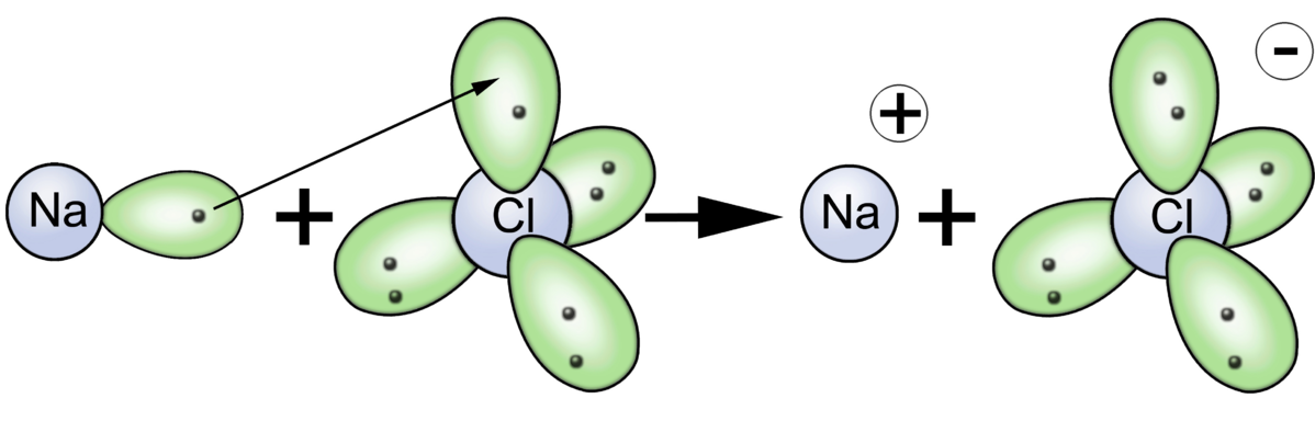 A.Spielhoff, Wikimedia Commons, Ionenbindung von Na und Cl 
