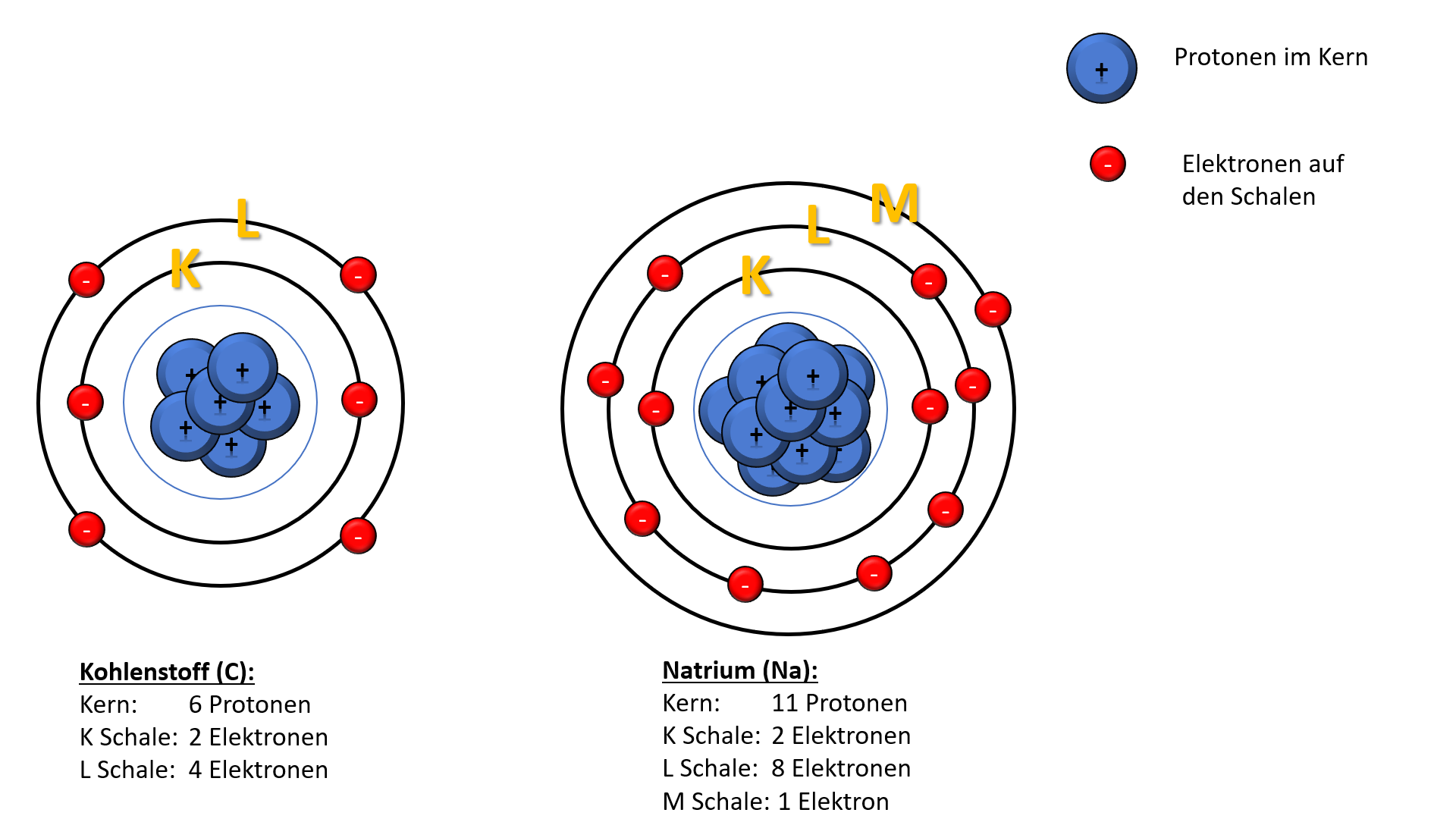 Schalenmodell Wie Viele Elektronen Pro Schale Schalenmodell - lernen mit Serlo!