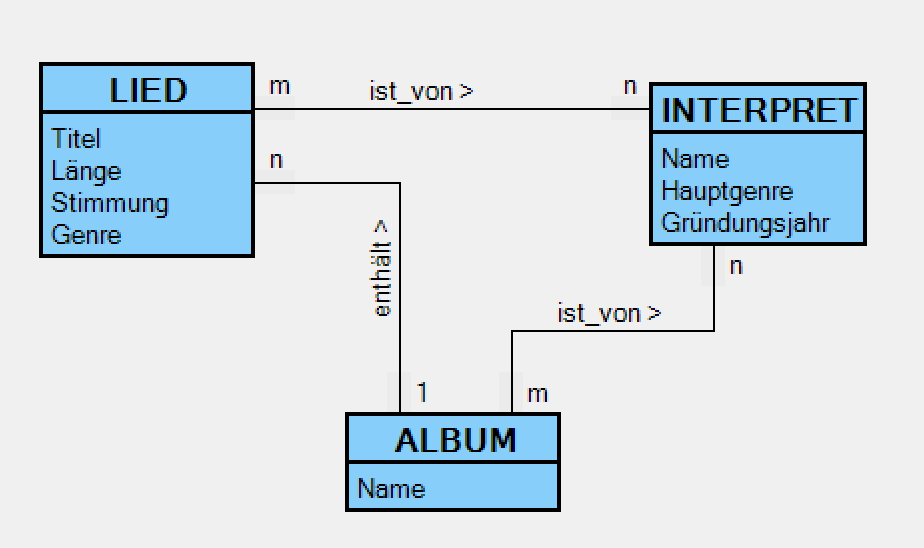 Beispiel Modellierung Musikdatenbank
